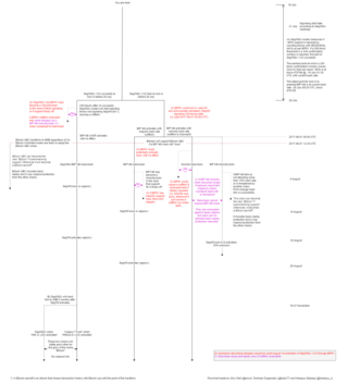 <h4>Bitcoin flowchart to cover early/late BIP91 activation and false signaling</h4> <p><a href="http://bit.ly/2uyX44z">http://bit.ly/2uyX44z</a> by <a href="https://twitter.com/ercwl">@ercwl</a>, <a href="https://twitter.com/ hampus_s">hampus_s</a> and <a href="https://twitter.com/todu77">@todu77</a></p>