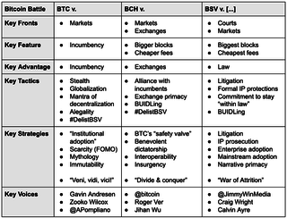 <p>The three voices attached to BTC do not represent formal alliance/affiliation with BTC &ldquo;core&rdquo; &mdash; but they represent highly influential voices in both Bitcoin &amp; broader crypto communities. Their voices regarding which is the real Bitcoin carry enormous market and social weight.</p>

<p>Source: Bitcoin Battle<br /><a href="https://medium.com/cryptolawreview/bitcoin-battle-668349176b38" target="_blank">medium.com/cryptolawreview</a></p>