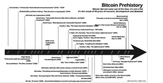 <h2 class="post">Bitcoin Prehistory</h2>
<div class="post">March 31, 2019, by&nbsp;VB1001 on <a href="https://bitcointalk.org/index.php?topic=5126554.msg50395424#msg50395424" target="_blank">bitcointalk.org</a></div>
<div class="post">&nbsp;</div>
<div class="post">This graphic reflects where the technology we have now come from in our homes, computers, networks, Internet, smartphones, virtual currencies, exchanges, to get here, many people have contributed their knowledge to the technological evolution we have today.<br />Some of them are very well known in Bitcointalk, thanks to all of them.<br /><br />I have ordered the appointments chronologically with a link to the corresponding information:<br /><br />- 1974 Robert E. Kahn / Vint Cerf TCP/IP = Internet <br /><a class="ul" href="https://en.wikipedia.org/wiki/Internet_protocol_suite">https://en.wikipedia.org/wiki/Internet_protocol_suite</a><br /><br />- 1976 Whitfield Diffie / Martin Hellman / New Directions in Cryptography<br /><a class="ul" href="https://ee.stanford.edu/~hellman/publications/24.pdf">https://ee.stanford.edu/~hellman/publications/24.pdf</a><br /><br />- 1978 RSA Public Key Cryptosystem <br /><a class="ul" href="https://en.wikipedia.org/wiki/RSA_(cryptosystem)">https://en.wikipedia.org/wiki/RSA_(cryptosystem)</a><br /><br />- 1980 Ralph Merkle Protocols Cryptosystems <br /><a class="ul" href="http://www.merkle.com/papers/Protocols.pdf">http://www.merkle.com/papers/Protocols.pdf</a><br /><br />- 1981 David Chaum Untraceable Electronic Mail, Return Addresses <br /><a class="ul" href="https://en.wikipedia.org/wiki/David_Chaum">https://en.wikipedia.org/wiki/David_Chaum</a><br /><br />- 1982 Murray Rothbard The Ethics of Liberty <br /><a class="ul" href="https://en.wikipedia.org/wiki/Murray_Rothbard">https://en.wikipedia.org/wiki/Murray_Rothbard</a><br /><br />- 1983 David Chaum Blind Signatures <br /><a class="ul" href="https://sceweb.sce.uhcl.edu/yang/teaching/csci5234WebSecurityFall2011/Chaum-blind-signatures.PDF">https://sceweb.sce.uhcl.edu/yang/teaching/csci5234WebSecurityFall2011/Chaum-blind-signatures.PDF</a><br /><br />- 1985 Elliptic Curve Cryptography <br /><a class="ul" href="https://en.wikipedia.org/wiki/Elliptic-curve_cryptography">https://en.wikipedia.org/wiki/Elliptic-curve_cryptography</a><br /><br />- 1988 Timothy C. May The Crypto Anarchist Manifesto <br /><a class="ul" href="https://www.activism.net/cypherpunk/crypto-anarchy.html">https://www.activism.net/cypherpunk/crypto-anarchy.html</a><br /><br />- 1989 David Chauman DigiCash <br /><a class="ul" href="https://en.wikipedia.org/wiki/DigiCash">https://en.wikipedia.org/wiki/DigiCash</a><br /><br />- 1991 Phil Zimmermann <br /><a class="ul" href="https://en.wikipedia.org/wiki/Phil_Zimmermann">https://en.wikipedia.org/wiki/Phil_Zimmermann</a><br /><br />- 1991 Haber / Stornetta How to Time-Stamp a Digital Document <br /><a class="ul" href="https://link.springer.com/article/10.1007/BF00196791">https://link.springer.com/article/10.1007/BF00196791</a><br /><br />- 1992 / 1993 Eric Hugues A Cyperherpunk's Manifesto <br /><a class="ul" href="https://bitcointalk.org/index.php?topic=178336.msg49471136#msg49471136">https://bitcointalk.org/index.php?topic=178336.msg49471136#msg49471136</a><br /><br />- 1992 Cypherpunk Founded <br /><a class="ul" href="https://en.wikipedia.org/wiki/Cypherpunk">https://en.wikipedia.org/wiki/Cypherpunk</a><br /><br />- 1994 CyberCash <br /><a class="ul" href="https://en.wikipedia.org/wiki/CyberCash">https://en.wikipedia.org/wiki/CyberCash</a><br /><br />- 1994 Timothy C. May <br /><a class="ul" href="https://nakamotoinstitute.org/static/docs/cyphernomicon.txt">https://nakamotoinstitute.org/static/docs/cyphernomicon.txt</a><br /><br />- 1996 E-Gold <br /><a class="ul" href="https://en.wikipedia.org/wiki/E-gold">https://en.wikipedia.org/wiki/E-gold</a><br /><br />- 1996 NSA How To Make A Mint<br /><a class="ul" href="http://groups.csail.mit.edu/mac/classes/6.805/articles/money/nsamint/nsamint.htm">http://groups.csail.mit.edu/mac/classes/6.805/articles/money/nsamint/nsamint.htm</a><br /><br />- 1997 Adam Back HashCash <br /><a class="ul" href="https://en.wikipedia.org/wiki/Adam_Back">https://en.wikipedia.org/wiki/Adam_Back</a><br /><br />- 1997 Nick Szabo Formalizing and Securing Relationships on Public Networks<br /><a class="ul" href="https://ojphi.org/ojs/index.php/fm/article/view/548/469">https://ojphi.org/ojs/index.php/fm/article/view/548/469</a><br /><br />- 1998 Nick Szabo Secure Property Titles with Owner Authority <br /><a class="ul" href="https://nakamotoinstitute.org/secure-property-titles/">https://nakamotoinstitute.org/secure-property-titles/</a><br /><br />- 1998 Bit Gold <br /><a class="ul" href="https://en.wikipedia.org/wiki/Nick_Szabo">https://en.wikipedia.org/wiki/Nick_Szabo</a><br /><br />- 1998 Wei Dai B-Money <br /><a class="ul" href="https://en.bitcoin.it/wiki/B-money">https://en.bitcoin.it/wiki/B-money</a><br /><br />- 1999 Dot Com Bubble <br /><a class="ul" href="https://en.wikipedia.org/wiki/Dot-com_bubble">https://en.wikipedia.org/wiki/Dot-com_bubble</a><br /><br />- 2001 Bram Cohen BitTorrent <br /><a class="ul" href="https://en.wikipedia.org/wiki/Bram_Cohen">https://en.wikipedia.org/wiki/Bram_Cohen</a><br /><br />- 2001 Distributed Hash Tables <br /><a class="ul" href="https://en.wikipedia.org/wiki/Distributed_hash_table">https://en.wikipedia.org/wiki/Distributed_hash_table</a><br /><br />- 2004 Hal Finney / Reusable Proofs of Work<br /><a class="ul" href="https://nakamotoinstitute.org/finney/rpow/index.html">https://nakamotoinstitute.org/finney/rpow/index.html</a><br />&nbsp;<br />- 2008 Satoshi Nakamoto / A Peer to Peer Electronic Cash System<br /><a class="ul" href="https://bitcoin.org/bitcoin.pdf">https://bitcoin.org/bitcoin.pdf</a><br /><br />- 2009 Bitcoin Launched Chancellor on brink of second bailout for banks <br /><a class="ul" href="https://en.bitcoin.it/wiki/Genesis_block">https://en.bitcoin.it/wiki/Genesis_block</a><br /><br />Source image:<br /><a class="ul" href="https://twitter.com/bitcoinje/status/1091672330277961728">https://twitter.com/bitcoinje/status/1091672330277961728</a><br /><br />Source:<br /><a href="https://bitcointalk.org/index.php?topic=5126554.msg50395424#msg50395424">https://bitcointalk.org/index.php?topic=5126554.msg50395424#msg50395424</a></div>